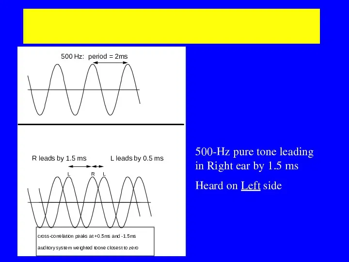 Phase Ambiguity 500 Hz: period = 2ms R leads by