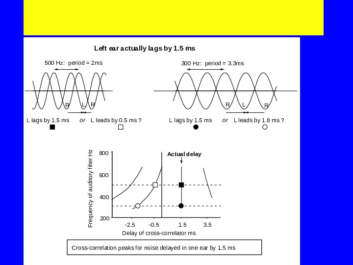 Resolving phase ambiguity 500 Hz: period = 2ms L lags