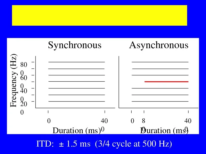 Segregation by onset-time 200 400 600 800 Frequency (Hz) Duration