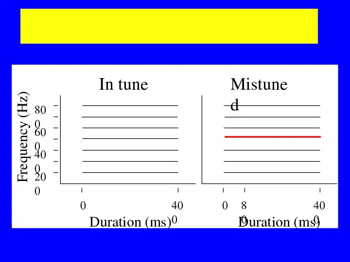 Segregation by mistuning 200 400 600 800 Frequency (Hz) Duration
