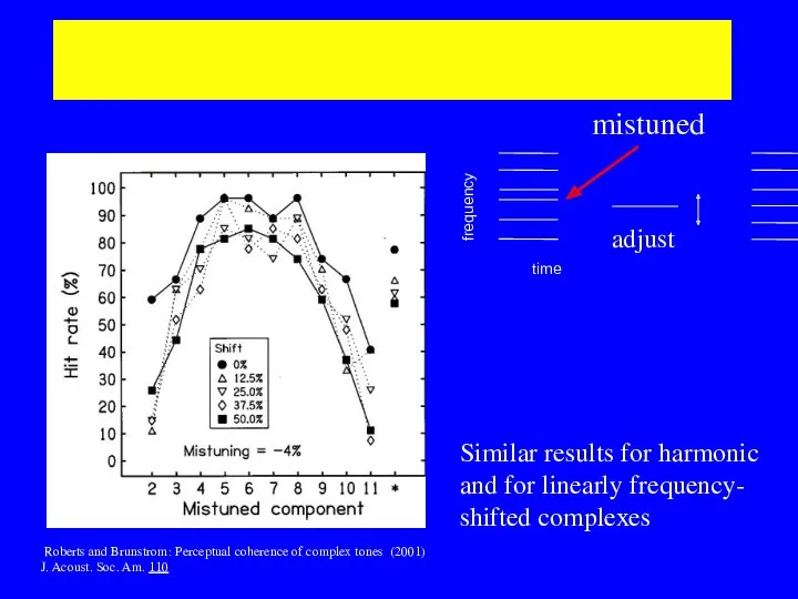 Harmonicity or regular spacing? Roberts and Brunstrom: Perceptual coherence of