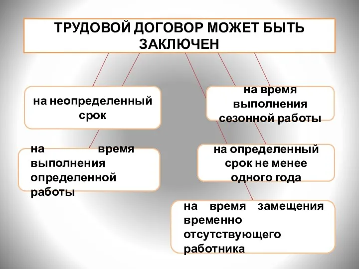 ТРУДОВОЙ ДОГОВОР МОЖЕТ БЫТЬ ЗАКЛЮЧЕН на неопределенный срок на определенный