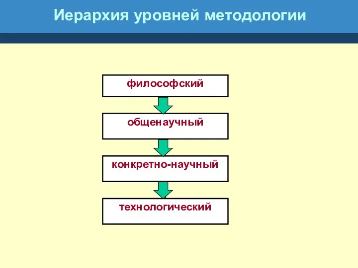 Иерархия уровней методологии