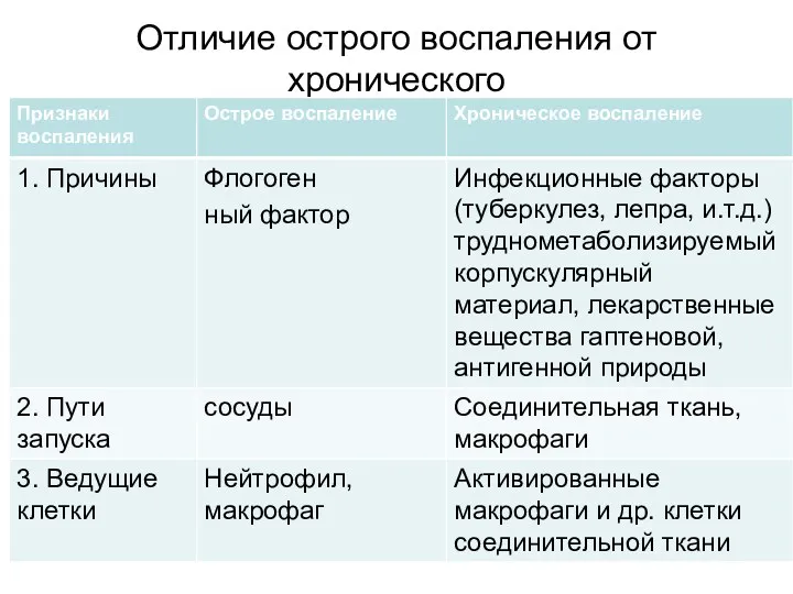 Отличие острого воспаления от хронического