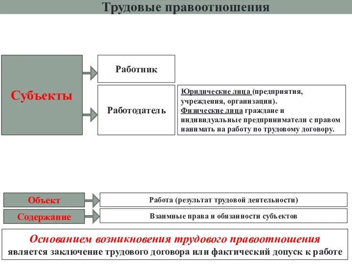 Содержание Объект Работа (результат трудовой деятельности) Взаимные права и обязанности