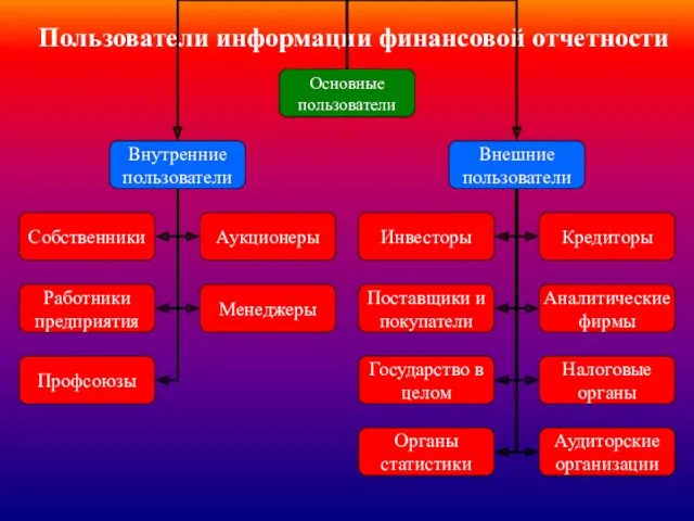 Пользователи информации финансовой отчетности