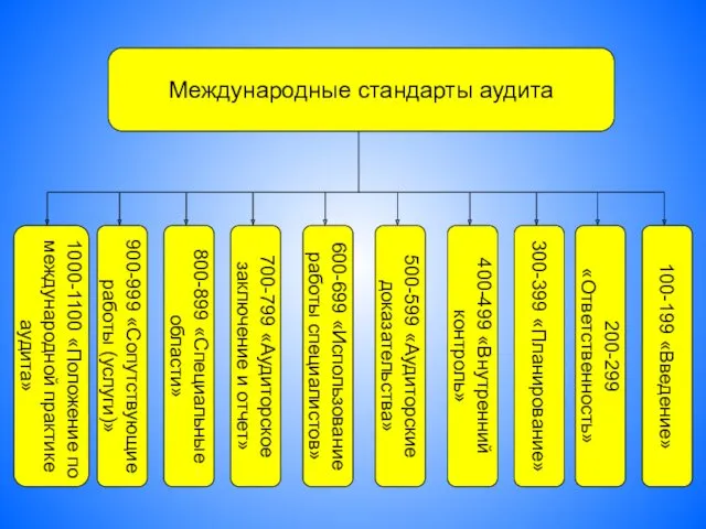 Международные стандарты аудита 100-199 «Введение» 300-399 «Планирование» 200-299 «Ответственность» 600-699