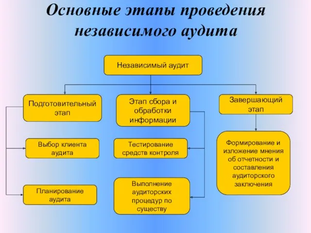 Основные этапы проведения независимого аудита Независимый аудит Подготовительный этап Этап