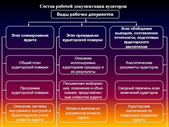 Состав рабочей документации аудиторов Виды рабочих документов Этап планирования аудита