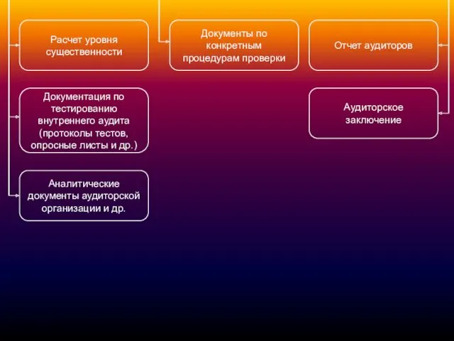 Расчет уровня существенности Документы по конкретным процедурам проверки Отчет аудиторов