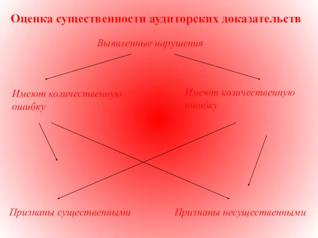 Оценка существенности аудиторских доказательств Выявленные нарушения Имеют количественную ошибку Имеют количественную ошибку Признаны несущественными Признаны существенными