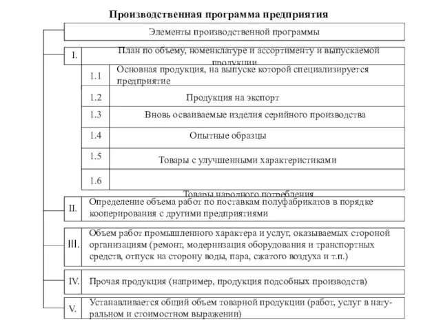 Производственная программа предприятия Элементы производственной программы План по объему, номенклатуре