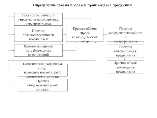 Определение объема продаж и производства продукции Прогноз потребности в продукции