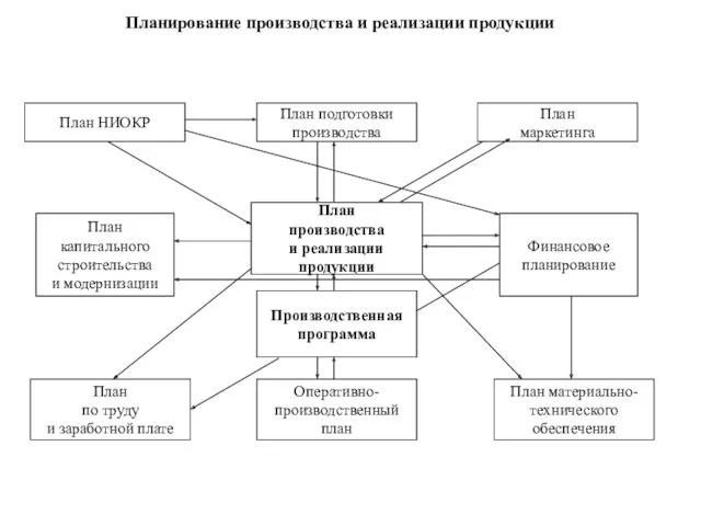 Планирование производства и реализации продукции План НИОКР План подготовки производства