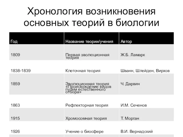 Хронология возникновения основных теорий в биологии