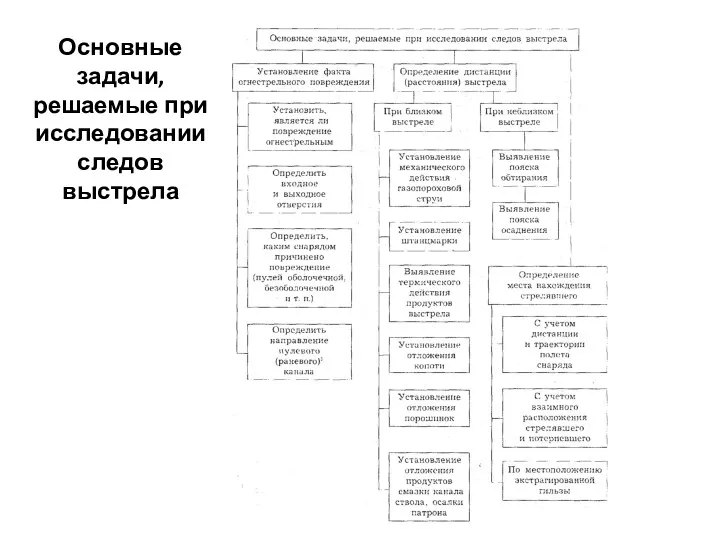 Основные задачи, решаемые при исследовании следов выстрела