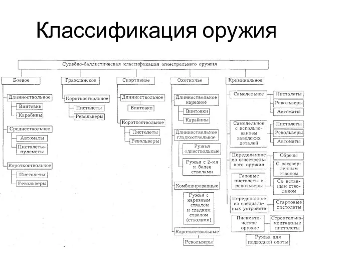 Классификация оружия