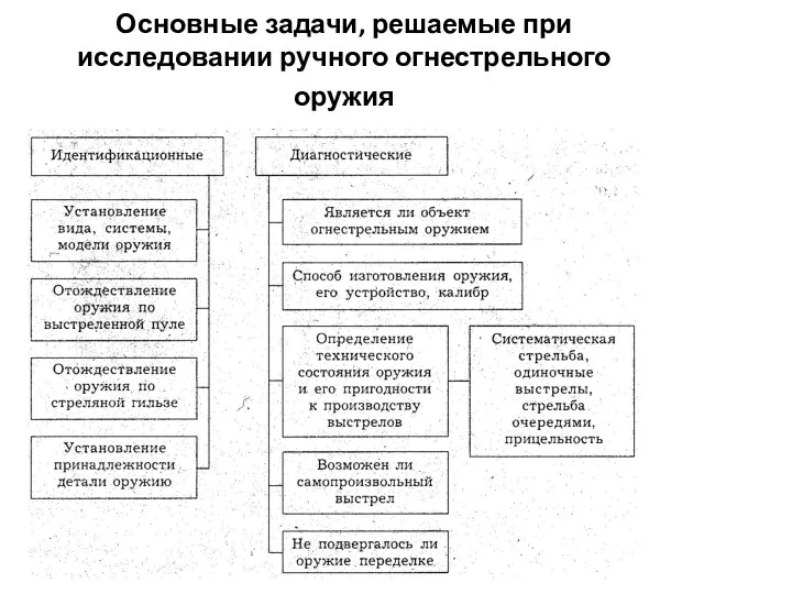 Основные задачи, решаемые при исследовании ручного огнестрельного оружия