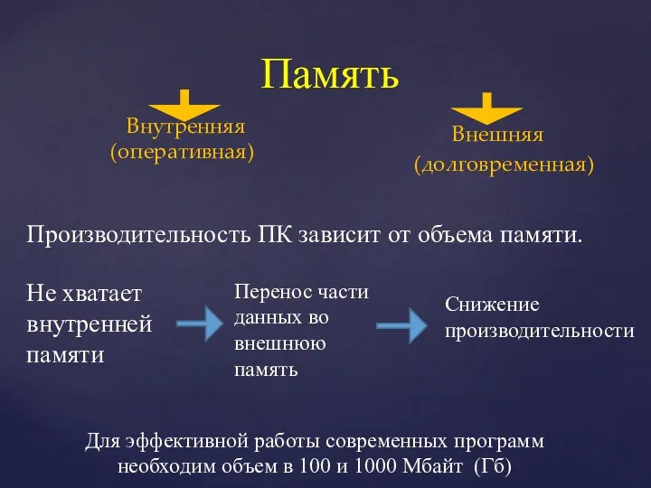 Память Внутренняя (оперативная) Внешняя (долговременная) Производительность ПК зависит от объема памяти. Не хватает