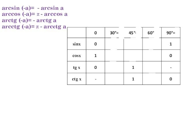 arcsin (-a)= - arcsin a arccos (-a)= π - arccos a arctg (-a)=