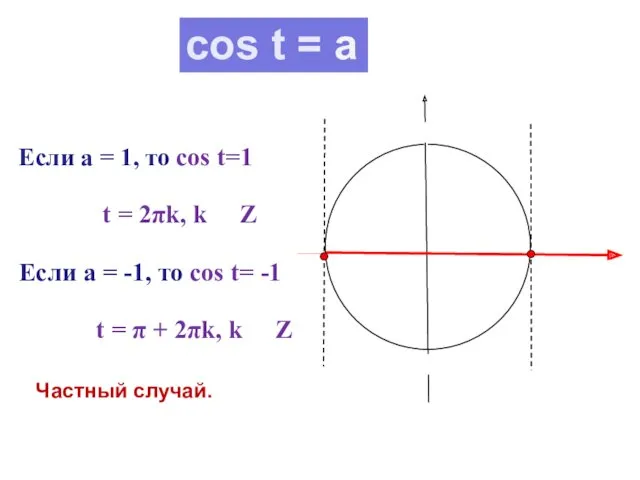 cos t = a Частный случай. Если а = 1,