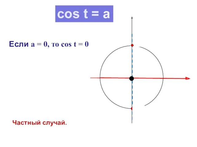 cos t = a Если а = 0, то сos t = 0 Частный случай.
