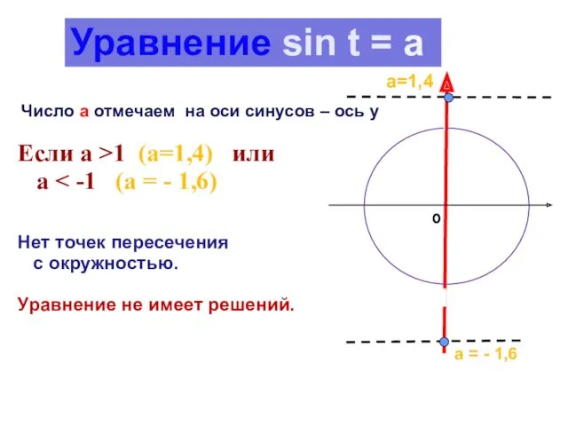 Если а >1 (а=1,4) или а Нет точек пересечения с окружностью. Уравнение не