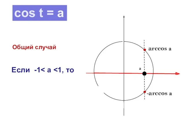 arccos а -arccos а а Если -1 cos t = a Общий случай