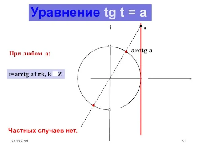 28.10.2020 arctg a а При любом a: Частных случаев нет. t=arctg a+πk, k