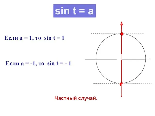 Если а = 1, то sin t = 1 Частный случай. Если а