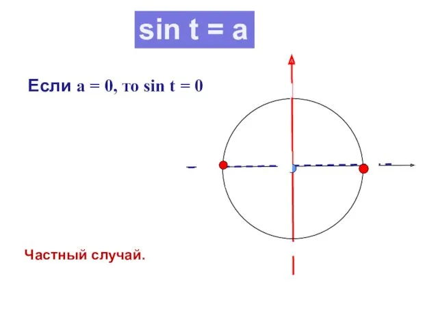 Если а = 0, то sin t = 0 Частный случай. sin t = a