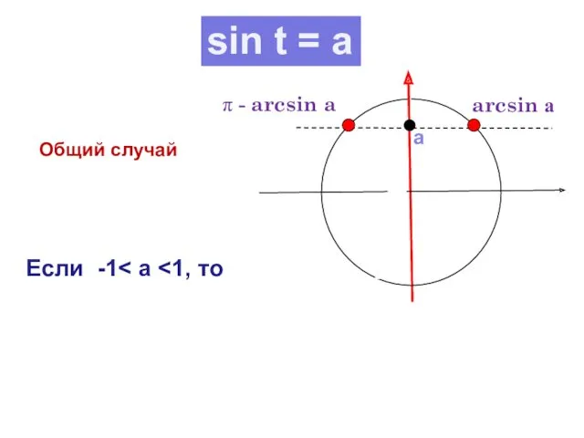 Общий случай arcsin а а π - arcsin a а Если -1 sin t = a