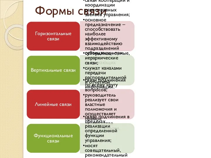 Формы связи Горизонтальные связи связи кооперации и координации равноправных звеньев