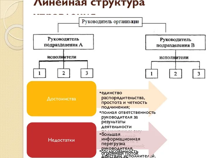 Линейная структура управления Достоинства единство распорядительства, простота и четкость подчинения;