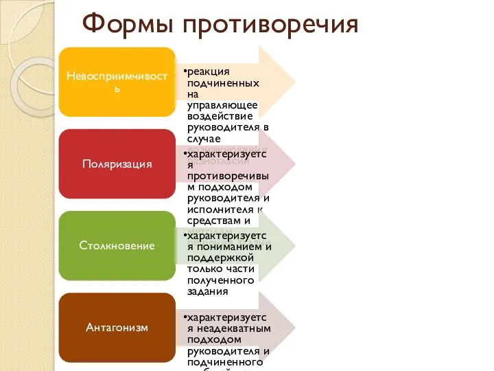 Формы противоречия Невосприимчивость реакция подчиненных на управляющее воздействие руководителя в