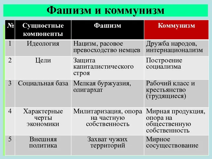 Фашизм и коммунизм