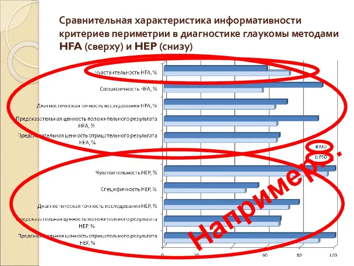 Сравнительная характеристика информативности критериев периметрии в диагностике глаукомы методами HFA (сверху) и HEP (снизу) Например…