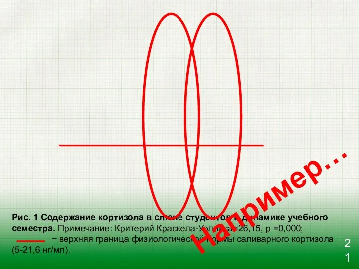 Рис. 1 Содержание кортизола в слюне студентов в динамике учебного