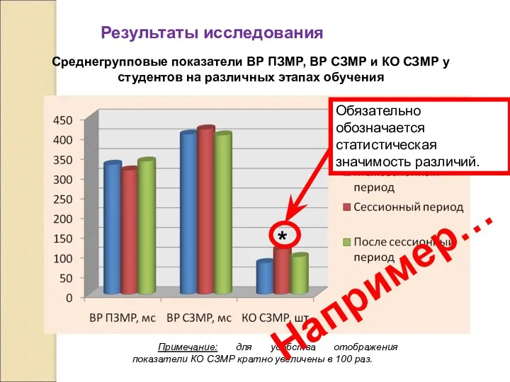 Результаты исследования Среднегрупповые показатели ВР ПЗМР, ВР СЗМР и КО