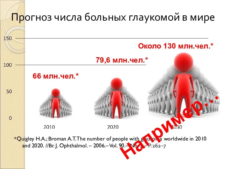 Прогноз числа больных глаукомой в мире 66 млн.чел.* 79,6 млн.чел.*