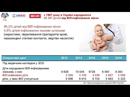 з 1987 року в Україні народилося 48 387 дітей від
