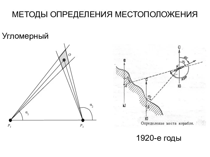 МЕТОДЫ ОПРЕДЕЛЕНИЯ МЕСТОПОЛОЖЕНИЯ Угломерный 1920-е годы