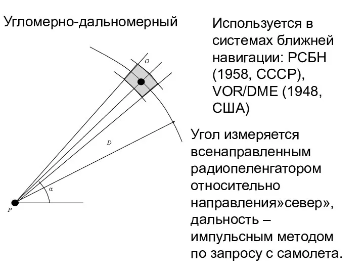 Угломерно-дальномерный Используется в системах ближней навигации: РСБН (1958, СССР), VOR/DME