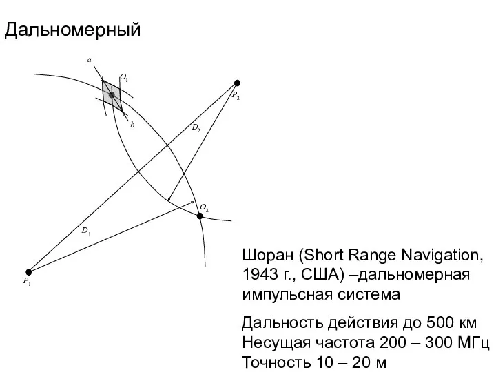 Дальномерный Шоран (Short Range Navigation, 1943 г., США) –дальномерная импульсная