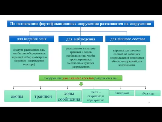 По назначению фортификационные сооружения разделяются на сооружения для ведения огня