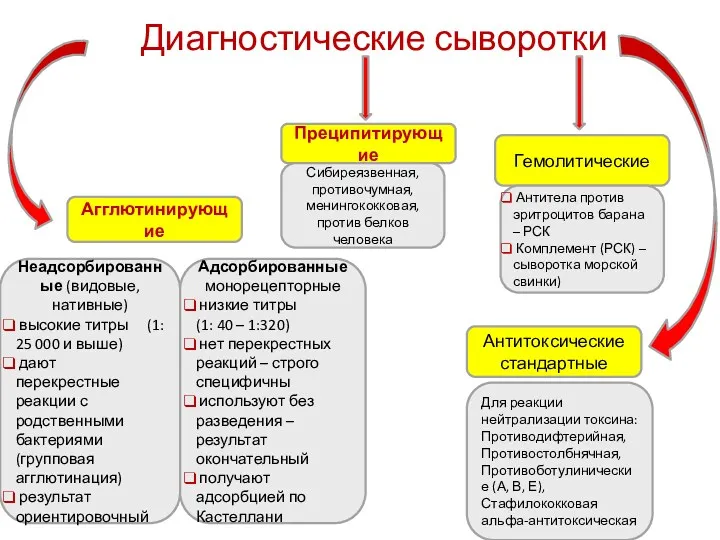 Диагностические сыворотки Агглютинирующие Неадсорбированные (видовые, нативные) высокие титры (1: 25