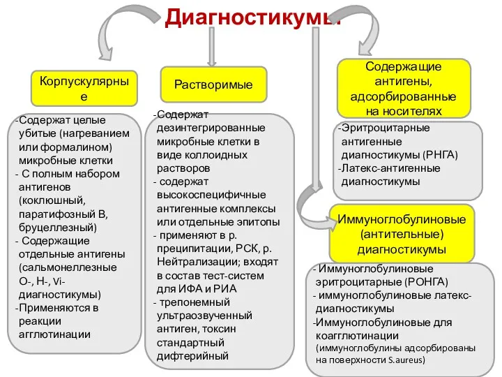 Диагностикумы Корпускулярные Содержат целые убитые (нагреванием или формалином) микробные клетки