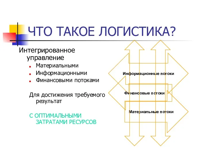 ЧТО ТАКОЕ ЛОГИСТИКА? Интегрированное управление Материальными Информационными Финансовыми потоками Для