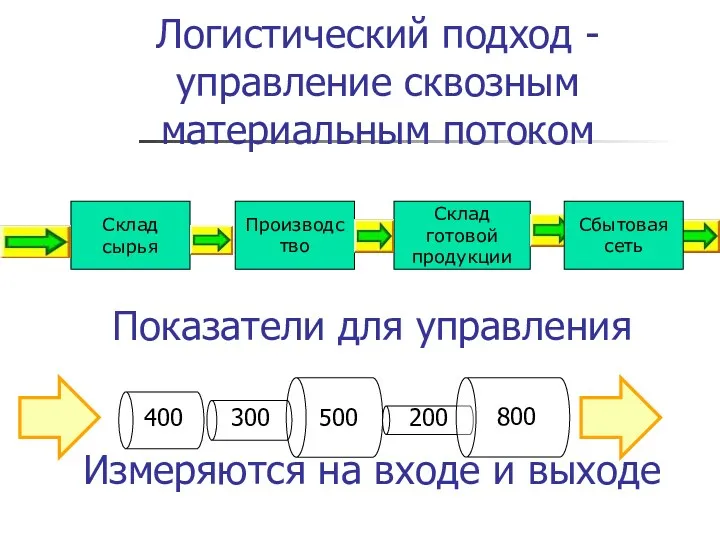 Логистический подход - управление сквозным материальным потоком Склад сырья Производство Склад готовой продукции Сбытовая сеть