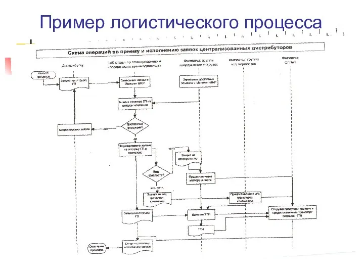 Пример логистического процесса